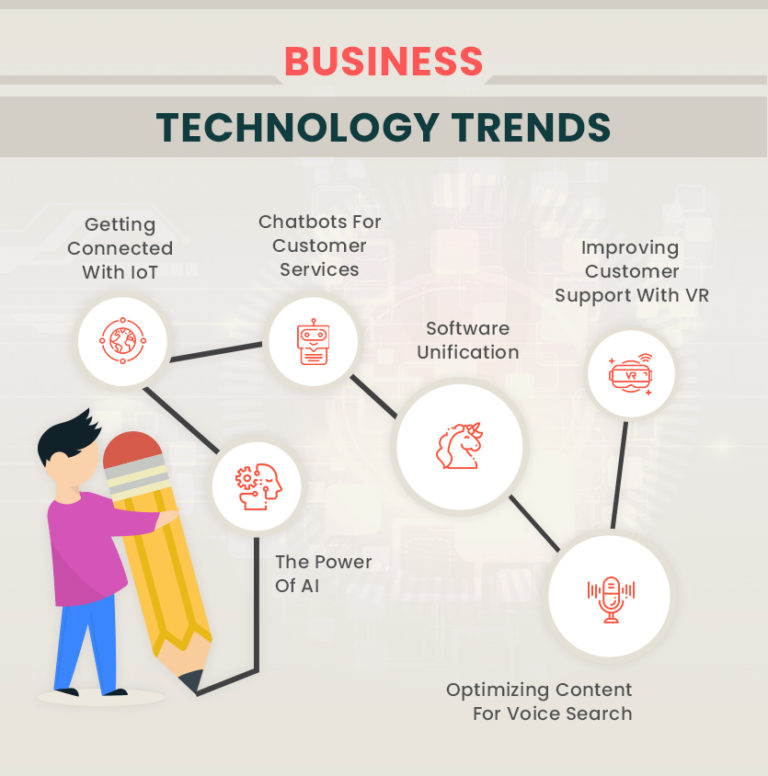 Top 6 Business Technology trends That Will Reshape The Working Methodology